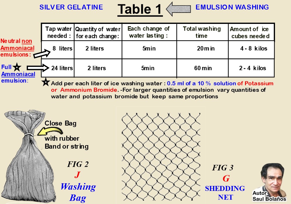 Washing Gelatine Silver Photographic Emulsion